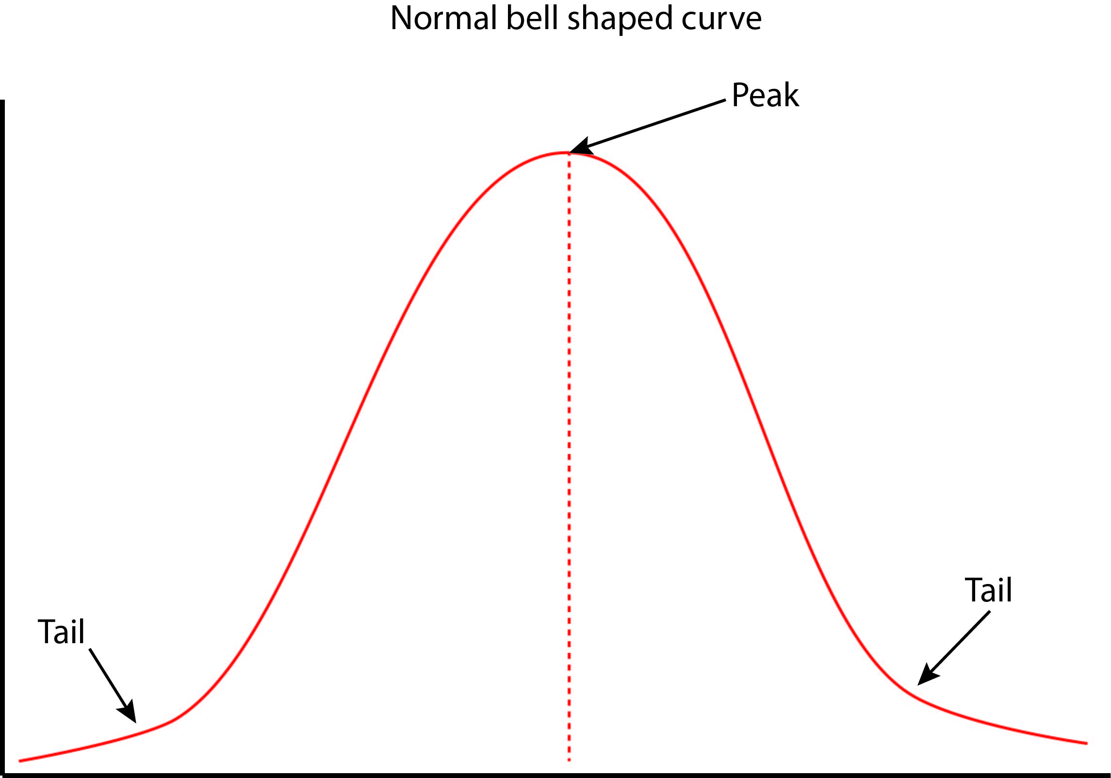 Bell shaped clearance